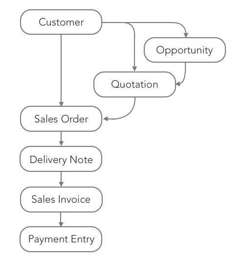 Diagramma di flusso delle vendite