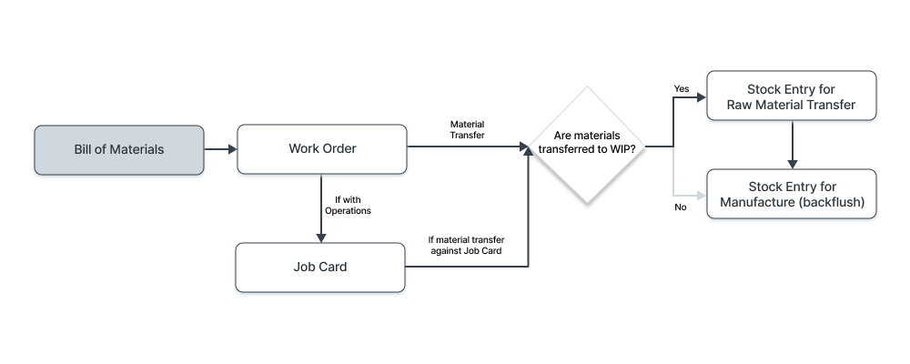 Ordine di lavoro