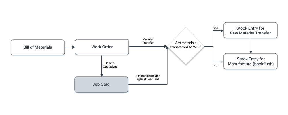 Ordine di lavoro