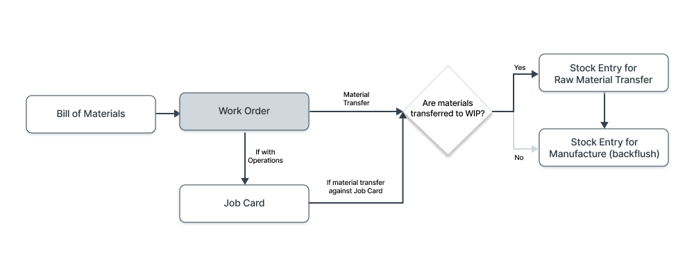 Ordine di lavoro